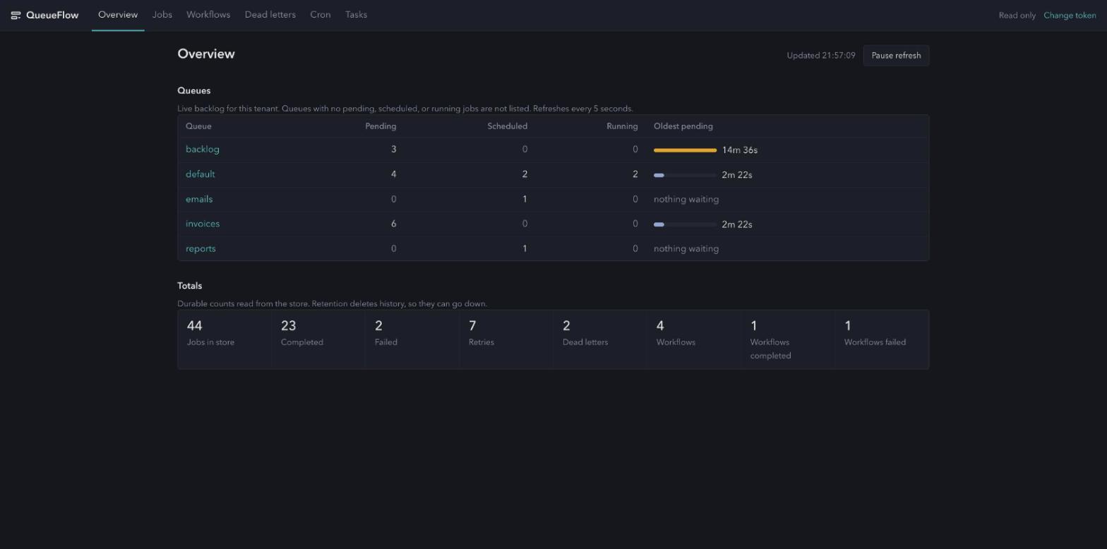 QueueFlow dashboard overview: per-queue pending, scheduled, and running counts with the oldest pending age