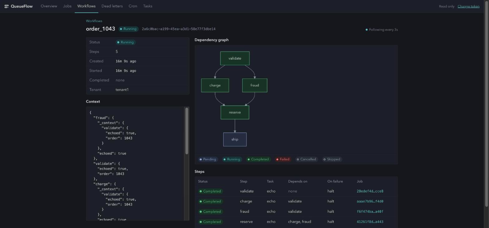 QueueFlow workflow detail: a dependency graph with steps coloured by state and a steps table